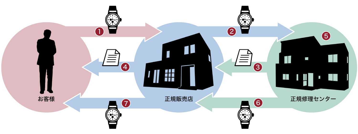 修理品の受付からお渡しまで
